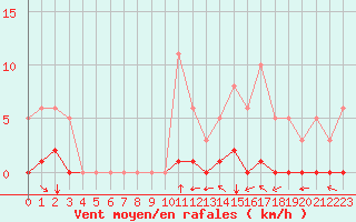 Courbe de la force du vent pour Grimentz (Sw)