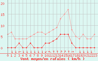 Courbe de la force du vent pour Chamonix-Mont-Blanc (74)