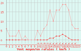 Courbe de la force du vent pour La Poblachuela (Esp)