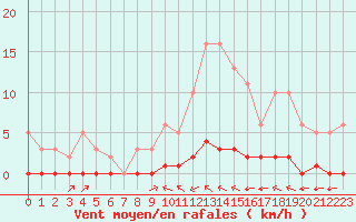 Courbe de la force du vent pour Haegen (67)