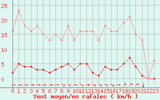 Courbe de la force du vent pour Bziers-Centre (34)