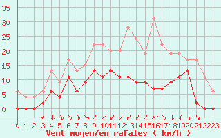 Courbe de la force du vent pour Auch (32)