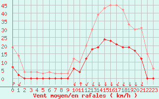 Courbe de la force du vent pour Bagnres-de-Luchon (31)