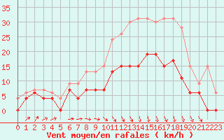 Courbe de la force du vent pour Le Bourget (93)