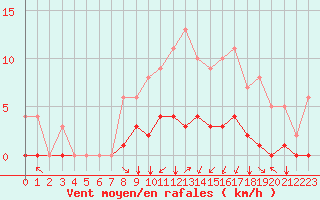 Courbe de la force du vent pour Rmering-ls-Puttelange (57)