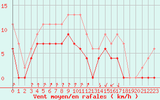 Courbe de la force du vent pour Auch (32)