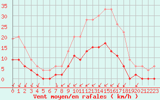 Courbe de la force du vent pour Romorantin (41)