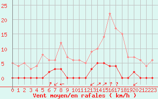 Courbe de la force du vent pour Chamonix-Mont-Blanc (74)