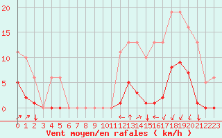 Courbe de la force du vent pour Estres-la-Campagne (14)