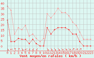 Courbe de la force du vent pour Salon-de-Provence (13)