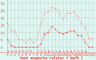 Courbe de la force du vent pour Lagny-sur-Marne (77)