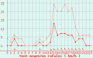 Courbe de la force du vent pour Brive-Laroche (19)