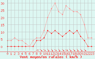 Courbe de la force du vent pour Guret Saint-Laurent (23)