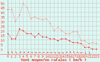 Courbe de la force du vent pour Keswick