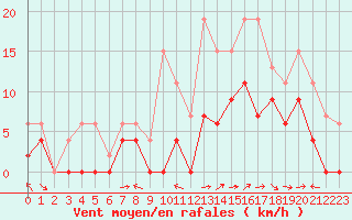 Courbe de la force du vent pour Le Luc - Cannet des Maures (83)