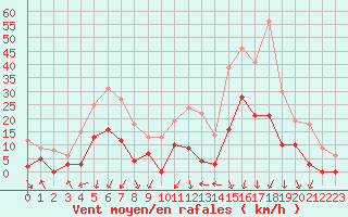 Courbe de la force du vent pour Bagnres-de-Luchon (31)