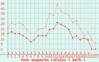 Courbe de la force du vent pour Paray-le-Monial - St-Yan (71)