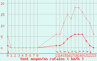 Courbe de la force du vent pour Saint-Saturnin-Ls-Avignon (84)