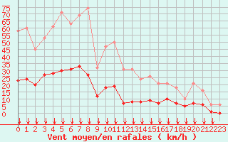 Courbe de la force du vent pour Crest (26)