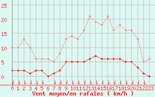 Courbe de la force du vent pour Leign-les-Bois (86)