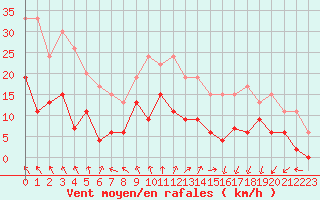 Courbe de la force du vent pour Lyon - Saint-Exupry (69)