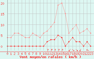 Courbe de la force du vent pour Chamonix-Mont-Blanc (74)