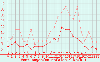 Courbe de la force du vent pour Langnau