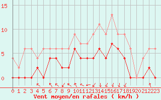 Courbe de la force du vent pour Paray-le-Monial - St-Yan (71)