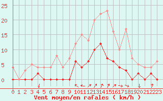 Courbe de la force du vent pour Aix-en-Provence (13)