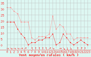 Courbe de la force du vent pour Vichy (03)
