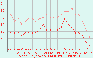 Courbe de la force du vent pour Prigueux (24)