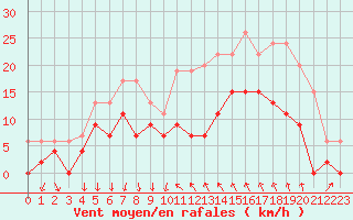 Courbe de la force du vent pour Bziers Cap d