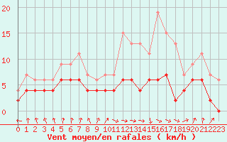 Courbe de la force du vent pour Gourdon (46)