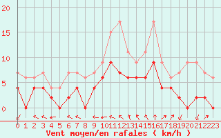 Courbe de la force du vent pour Cazaux (33)