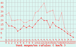 Courbe de la force du vent pour Rodez (12)