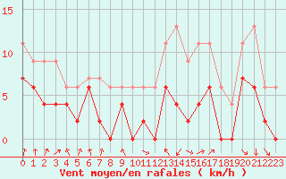 Courbe de la force du vent pour Orlans (45)