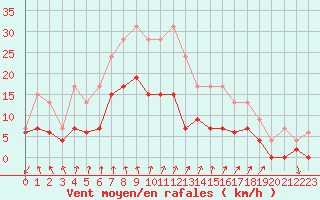 Courbe de la force du vent pour Alenon (61)