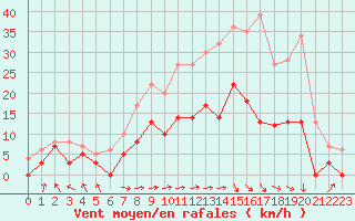 Courbe de la force du vent pour Paray-le-Monial - St-Yan (71)