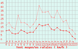 Courbe de la force du vent pour Tarbes (65)