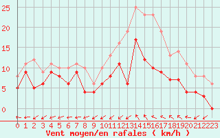 Courbe de la force du vent pour Albi (81)