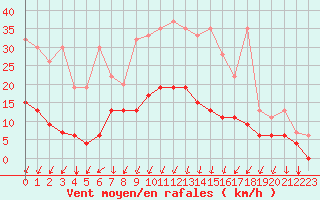 Courbe de la force du vent pour Berne Liebefeld (Sw)