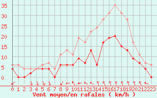 Courbe de la force du vent pour Nmes - Courbessac (30)