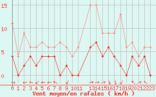 Courbe de la force du vent pour Prigueux (24)