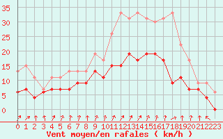 Courbe de la force du vent pour Dole-Tavaux (39)