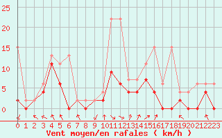 Courbe de la force du vent pour Ebnat-Kappel