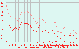 Courbe de la force du vent pour Nmes - Garons (30)