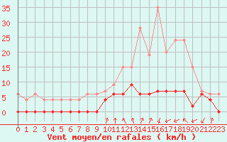 Courbe de la force du vent pour Luxeuil (70)