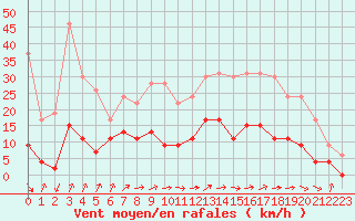 Courbe de la force du vent pour Trappes (78)