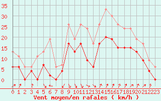 Courbe de la force du vent pour Salon-de-Provence (13)