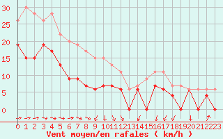 Courbe de la force du vent pour Dinard (35)